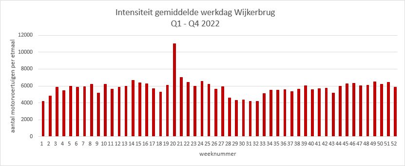 Grafiek Intensiteit gemiddelde werkdag Wijkerbrug 2022